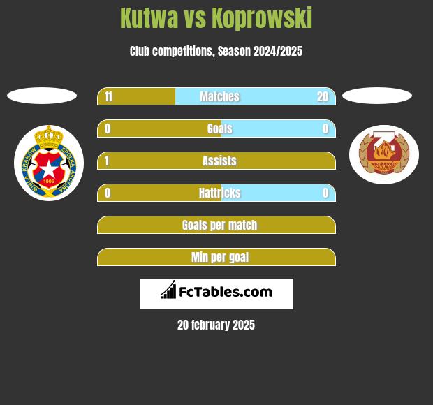 Kutwa vs Koprowski h2h player stats