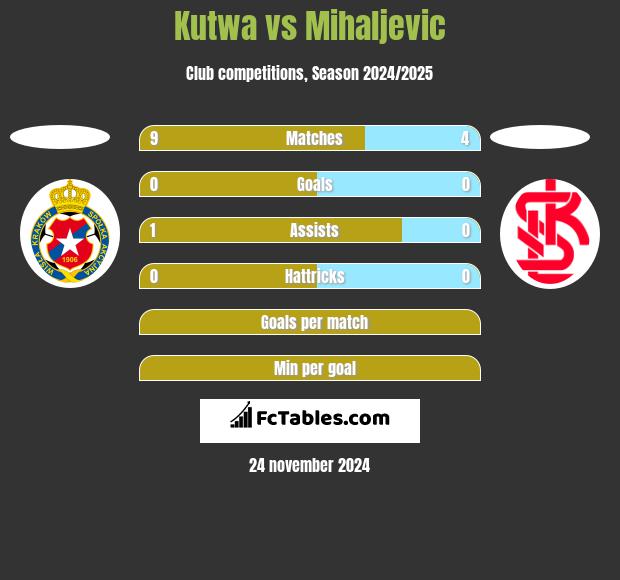 Kutwa vs Mihaljevic h2h player stats