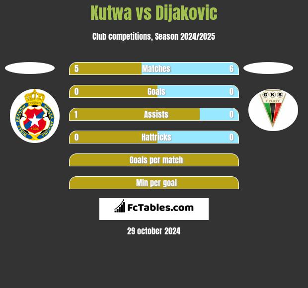 Kutwa vs Dijakovic h2h player stats