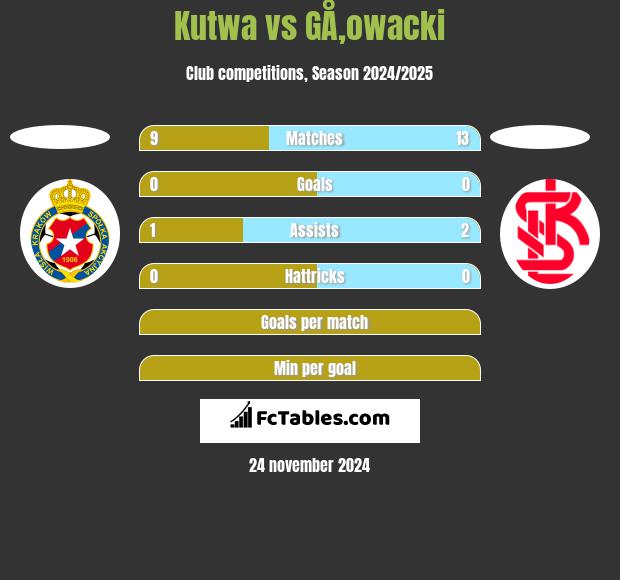 Kutwa vs GÅ‚owacki h2h player stats