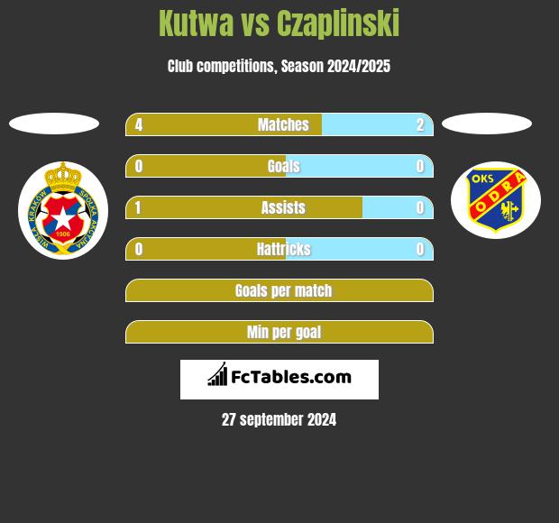 Kutwa vs Czaplinski h2h player stats