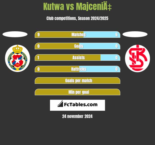 Kutwa vs MajceniÄ‡ h2h player stats