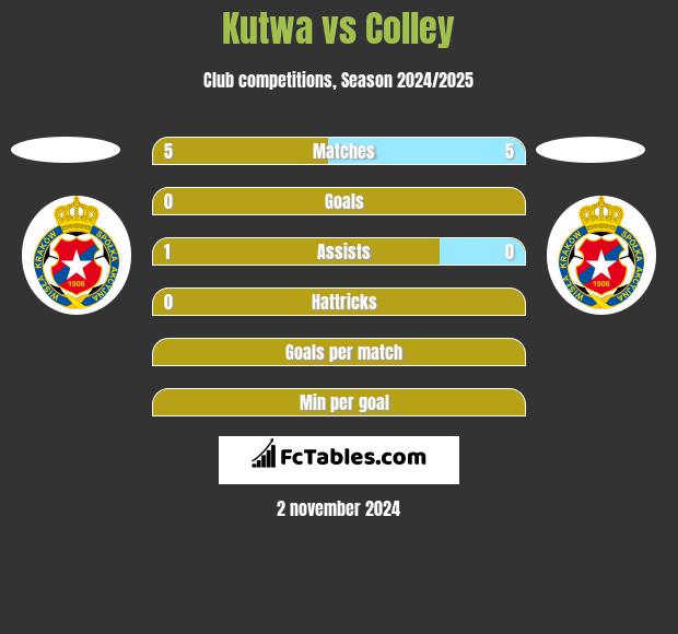 Kutwa vs Colley h2h player stats