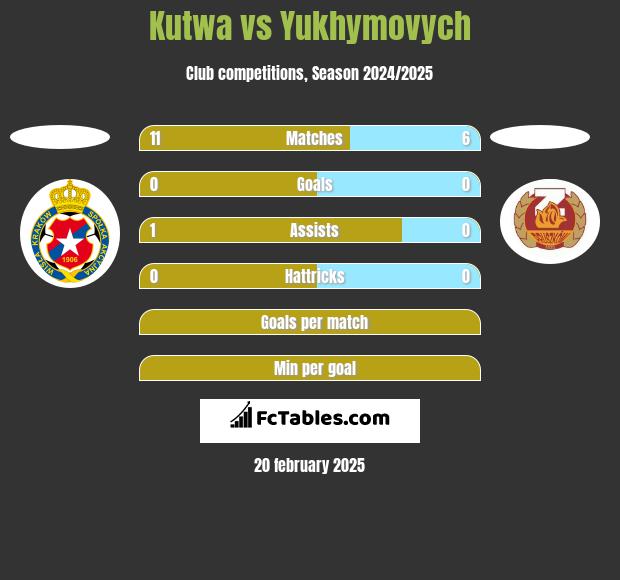 Kutwa vs Yukhymovych h2h player stats