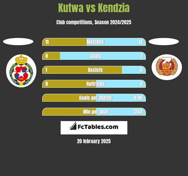 Kutwa vs Kendzia h2h player stats