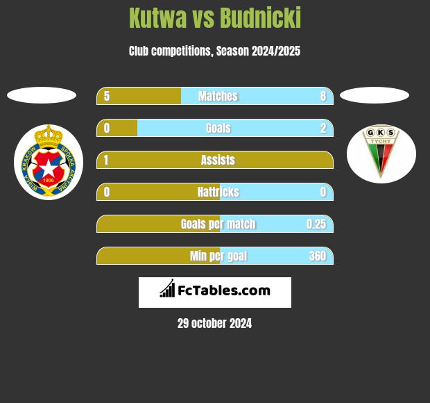 Kutwa vs Budnicki h2h player stats