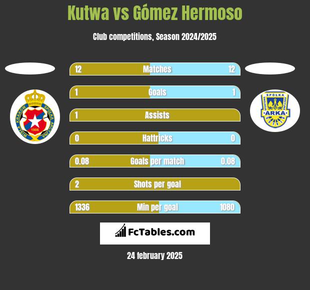 Kutwa vs Gómez Hermoso h2h player stats