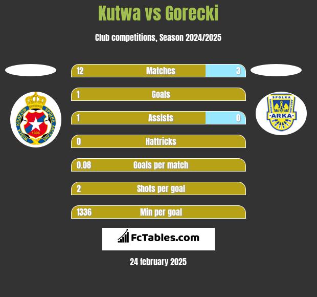 Kutwa vs Gorecki h2h player stats