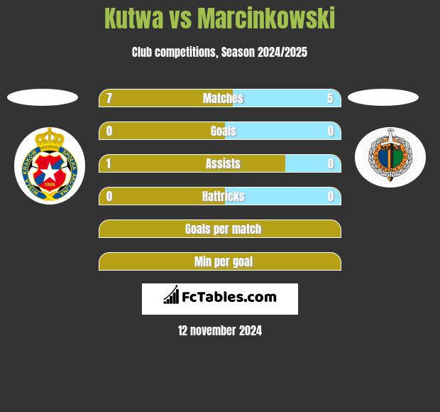 Kutwa vs Marcinkowski h2h player stats