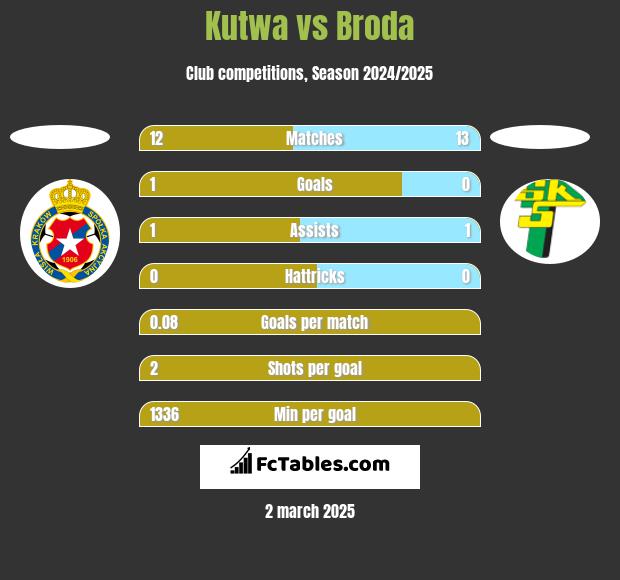 Kutwa vs Broda h2h player stats