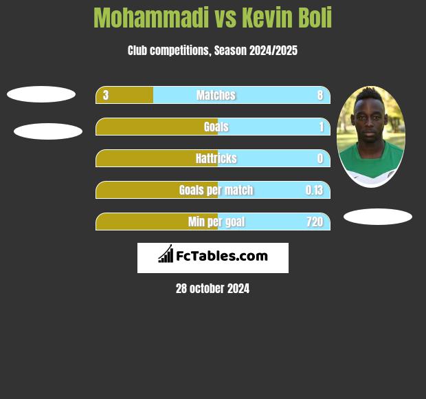 Mohammadi vs Kevin Boli h2h player stats