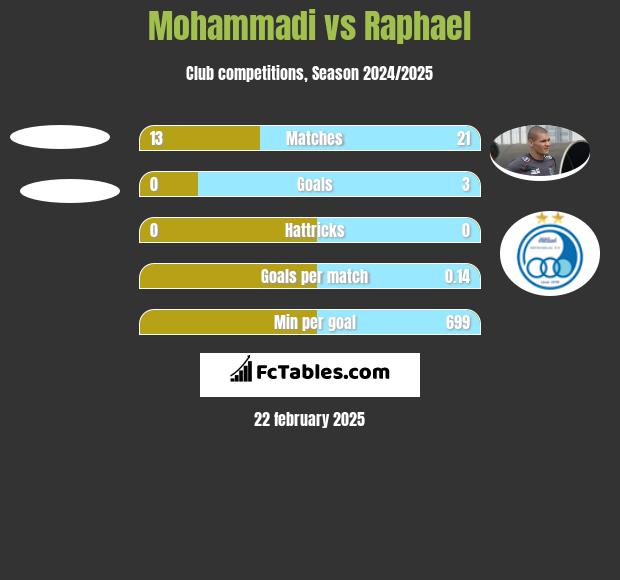 Mohammadi vs Raphael h2h player stats