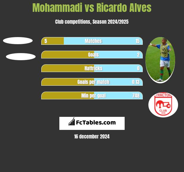 Mohammadi vs Ricardo Alves h2h player stats