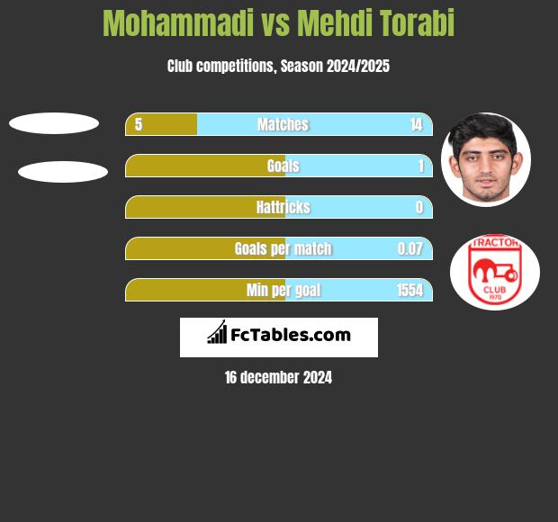 Mohammadi vs Mehdi Torabi h2h player stats