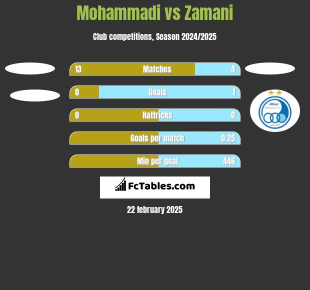 Mohammadi vs Zamani h2h player stats