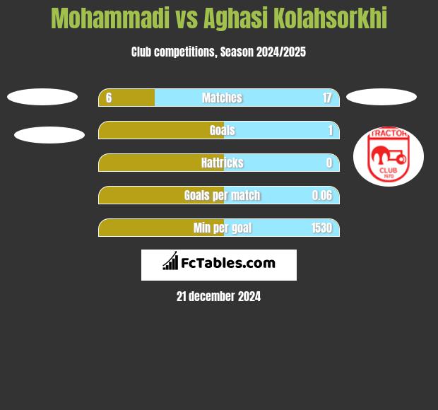 Mohammadi vs Aghasi Kolahsorkhi h2h player stats