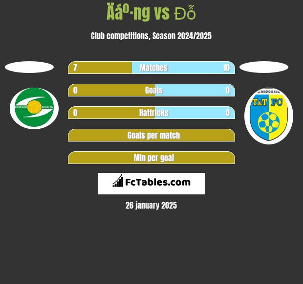 Äáº·ng vs Đỗ h2h player stats