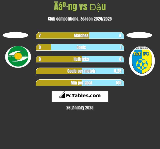 Äáº·ng vs Đậu h2h player stats