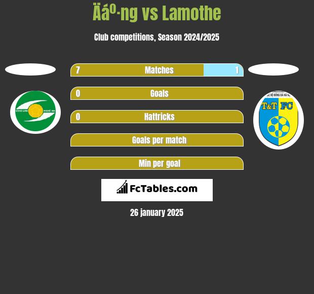 Äáº·ng vs Lamothe h2h player stats