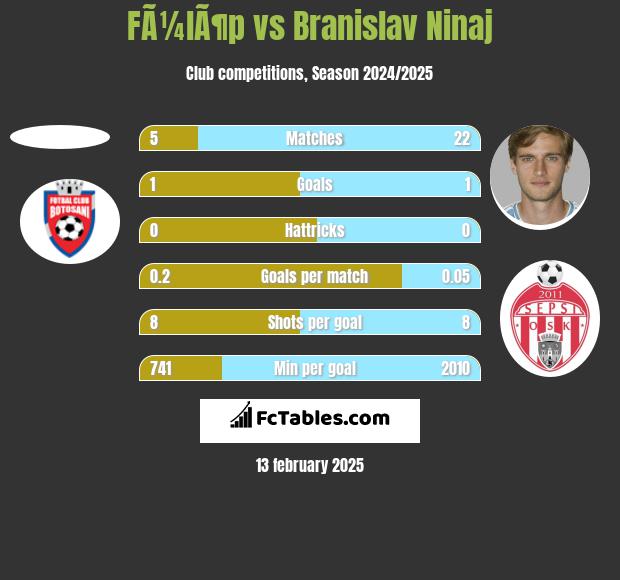 FÃ¼lÃ¶p vs Branislav Ninaj h2h player stats