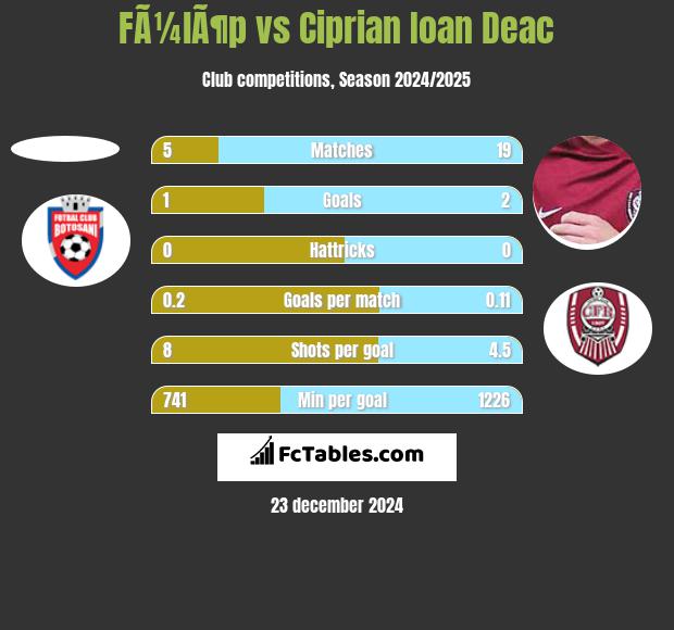 FÃ¼lÃ¶p vs Ciprian Ioan Deac h2h player stats