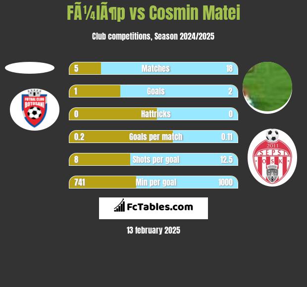 FÃ¼lÃ¶p vs Cosmin Matei h2h player stats