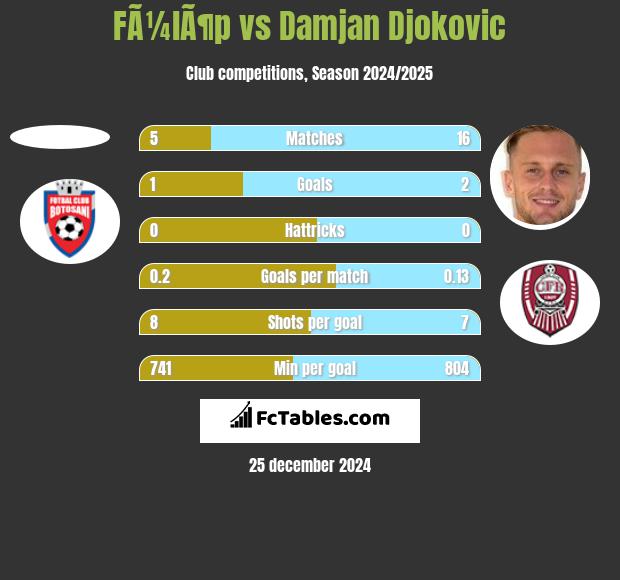 FÃ¼lÃ¶p vs Damjan Djokovic h2h player stats