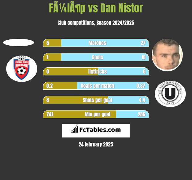 FÃ¼lÃ¶p vs Dan Nistor h2h player stats