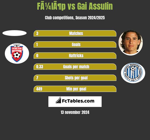 FÃ¼lÃ¶p vs Gai Assulin h2h player stats