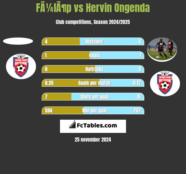 FÃ¼lÃ¶p vs Hervin Ongenda h2h player stats