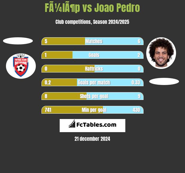 FÃ¼lÃ¶p vs Joao Pedro h2h player stats