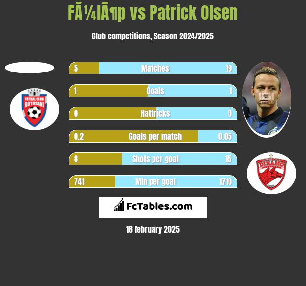 FÃ¼lÃ¶p vs Patrick Olsen h2h player stats