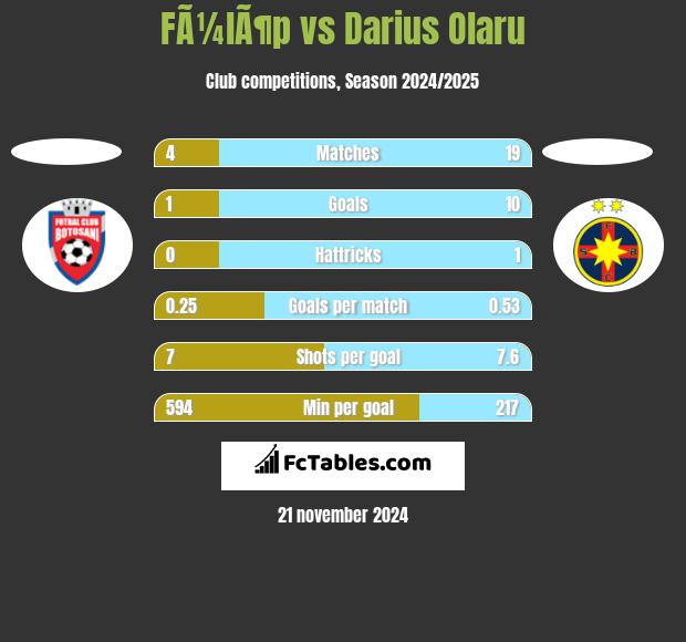 FÃ¼lÃ¶p vs Darius Olaru h2h player stats