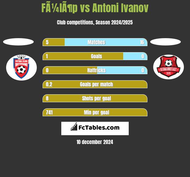 FÃ¼lÃ¶p vs Antoni Ivanov h2h player stats