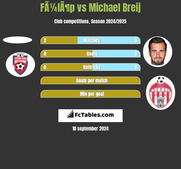 FÃ¼lÃ¶p vs Michael Breij h2h player stats