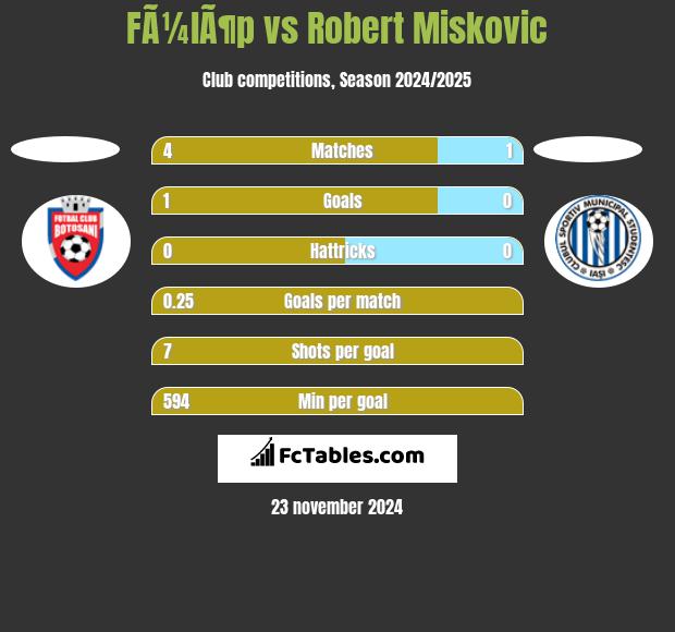 FÃ¼lÃ¶p vs Robert Miskovic h2h player stats