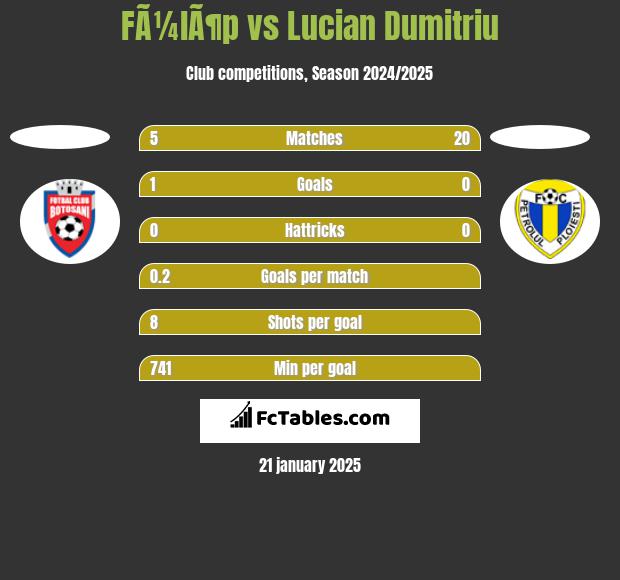 FÃ¼lÃ¶p vs Lucian Dumitriu h2h player stats