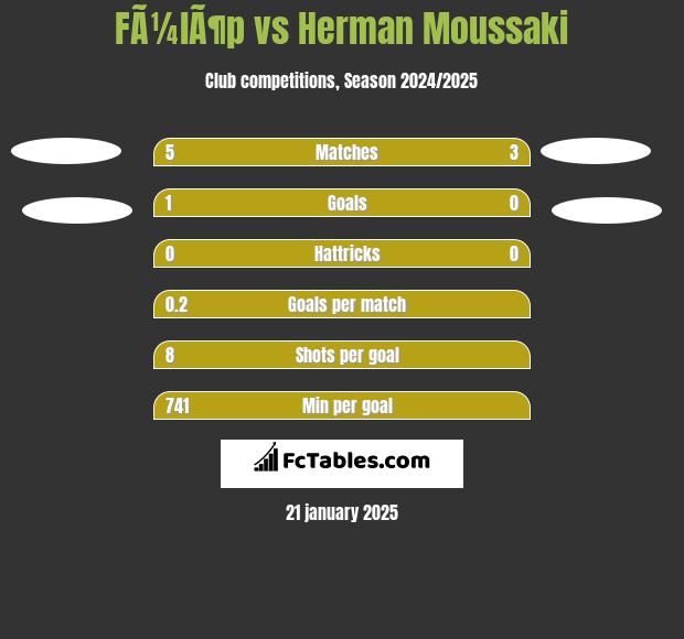 FÃ¼lÃ¶p vs Herman Moussaki h2h player stats