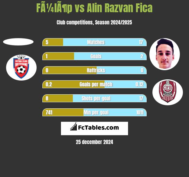 FÃ¼lÃ¶p vs Alin Razvan Fica h2h player stats