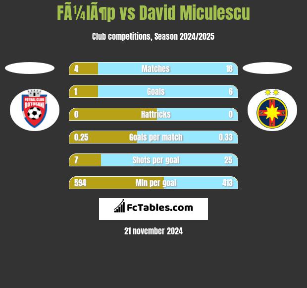 FÃ¼lÃ¶p vs David Miculescu h2h player stats