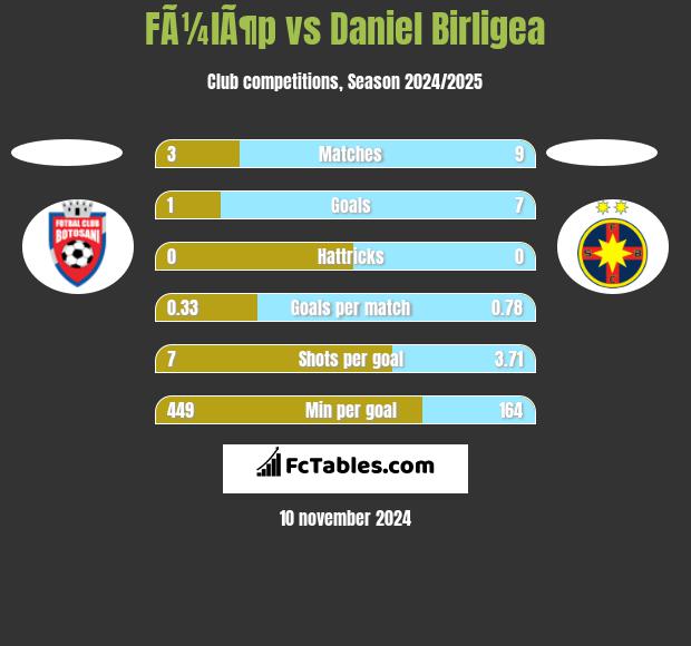 FÃ¼lÃ¶p vs Daniel Birligea h2h player stats