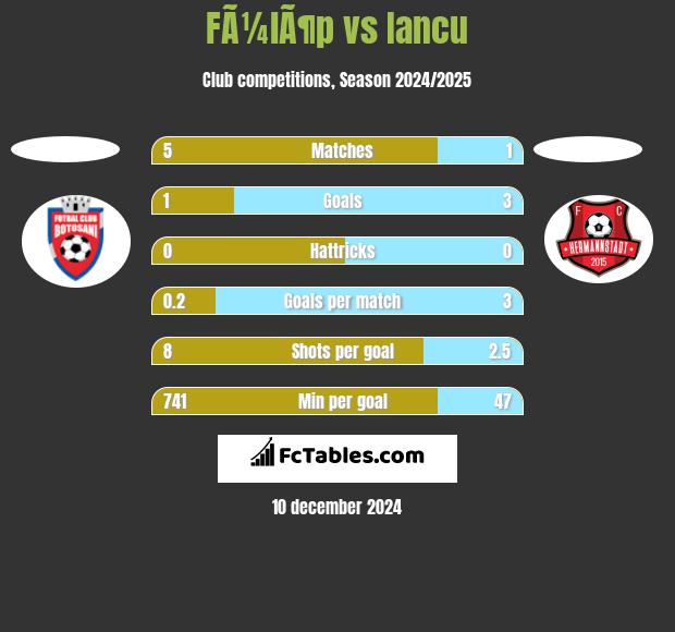 FÃ¼lÃ¶p vs Iancu h2h player stats