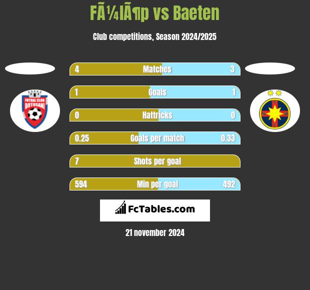 FÃ¼lÃ¶p vs Baeten h2h player stats