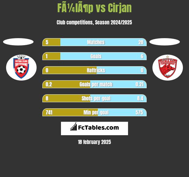 FÃ¼lÃ¶p vs Cirjan h2h player stats