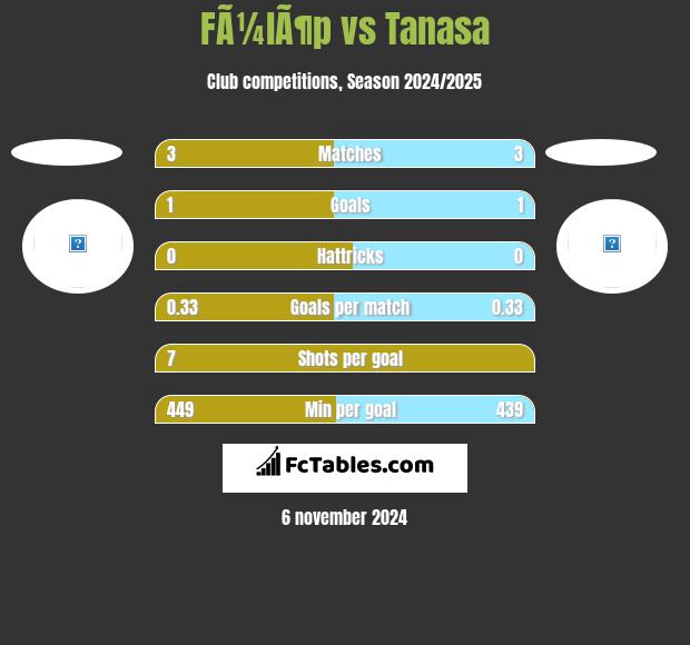 FÃ¼lÃ¶p vs Tanasa h2h player stats