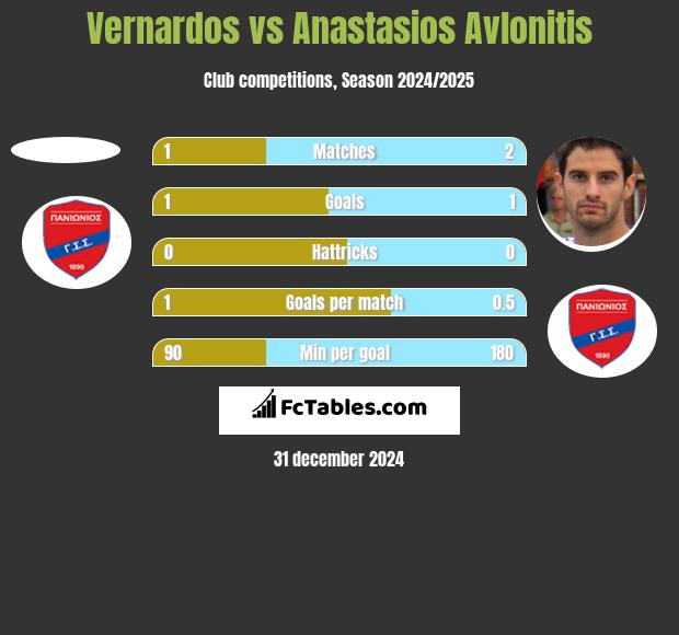 Vernardos vs Anastasios Avlonitis h2h player stats