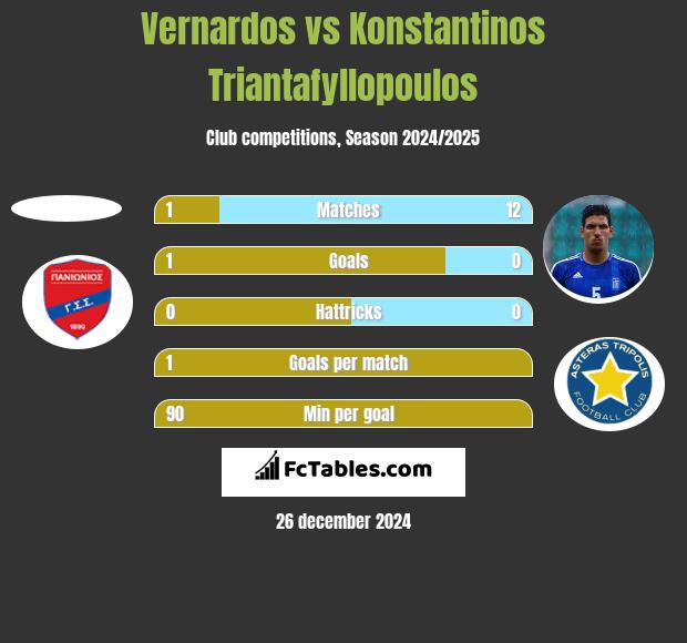 Vernardos vs Konstantinos Triantafyllopoulos h2h player stats