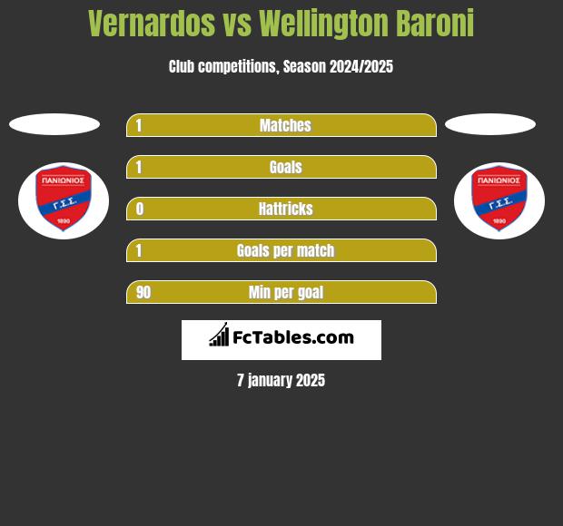 Vernardos vs Wellington Baroni h2h player stats