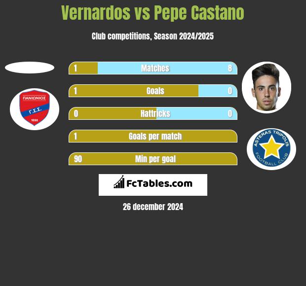 Vernardos vs Pepe Castano h2h player stats