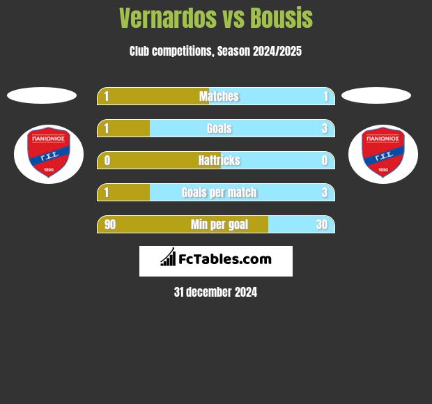 Vernardos vs Bousis h2h player stats